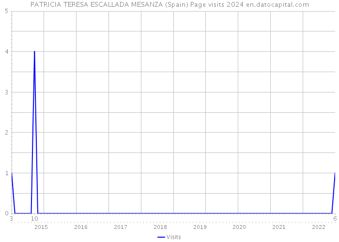 PATRICIA TERESA ESCALLADA MESANZA (Spain) Page visits 2024 