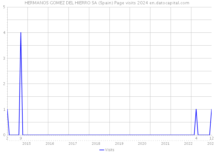 HERMANOS GOMEZ DEL HIERRO SA (Spain) Page visits 2024 