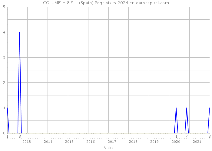 COLUMELA 8 S.L. (Spain) Page visits 2024 