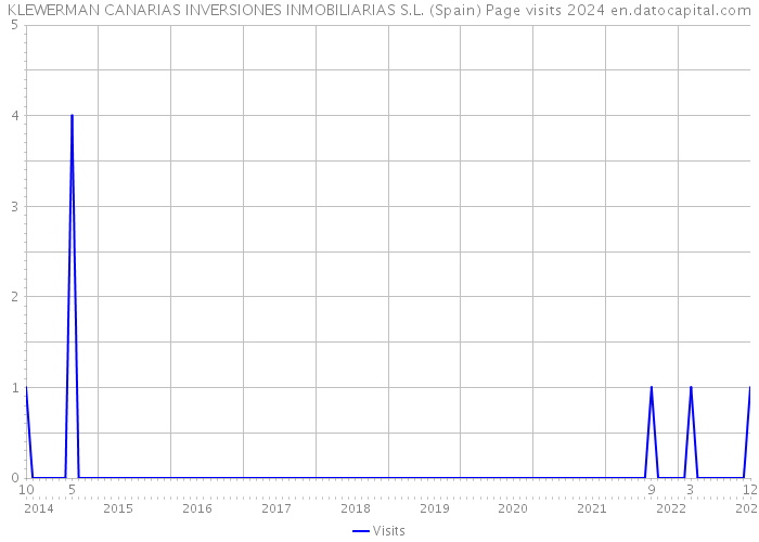 KLEWERMAN CANARIAS INVERSIONES INMOBILIARIAS S.L. (Spain) Page visits 2024 
