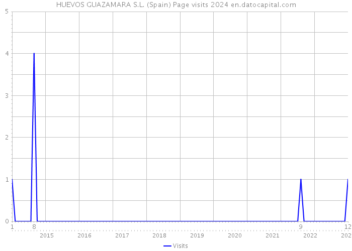 HUEVOS GUAZAMARA S.L. (Spain) Page visits 2024 
