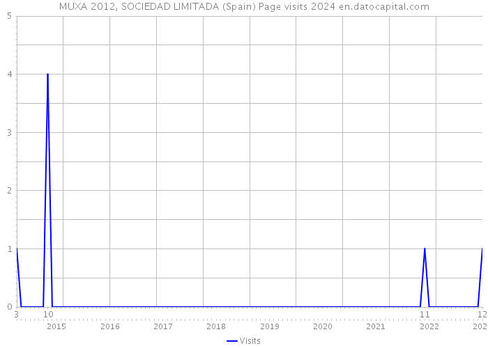 MUXA 2012, SOCIEDAD LIMITADA (Spain) Page visits 2024 