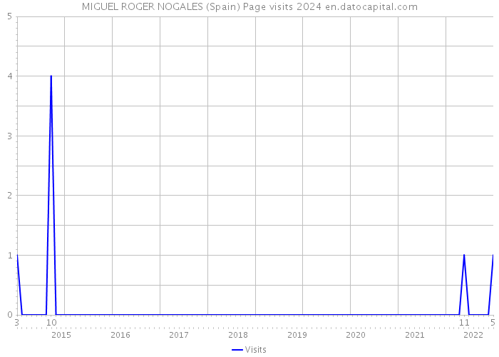 MIGUEL ROGER NOGALES (Spain) Page visits 2024 