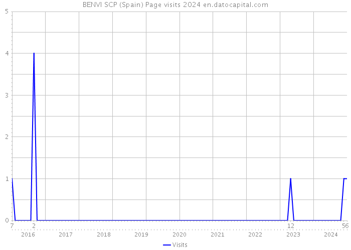 BENVI SCP (Spain) Page visits 2024 