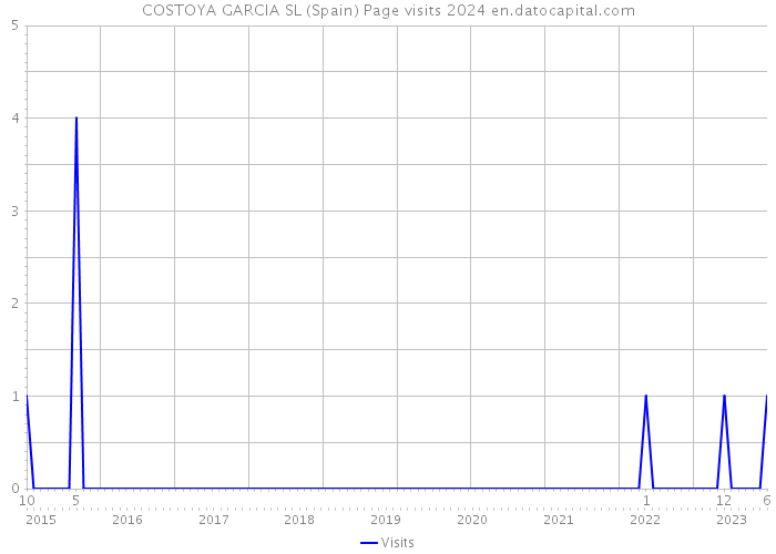 COSTOYA GARCIA SL (Spain) Page visits 2024 