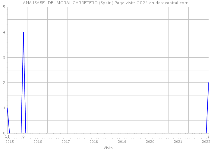 ANA ISABEL DEL MORAL CARRETERO (Spain) Page visits 2024 