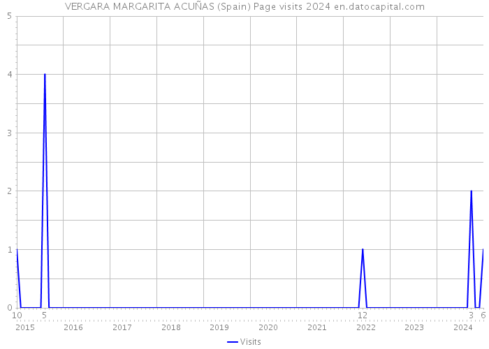 VERGARA MARGARITA ACUÑAS (Spain) Page visits 2024 