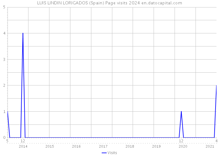 LUIS LINDIN LORIGADOS (Spain) Page visits 2024 