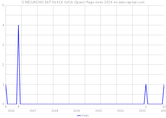 O RECUNCHO SAT N1416 XUGA (Spain) Page visits 2024 