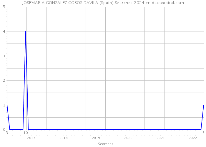 JOSEMARIA GONZALEZ COBOS DAVILA (Spain) Searches 2024 