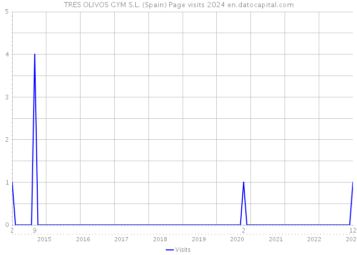 TRES OLIVOS GYM S.L. (Spain) Page visits 2024 