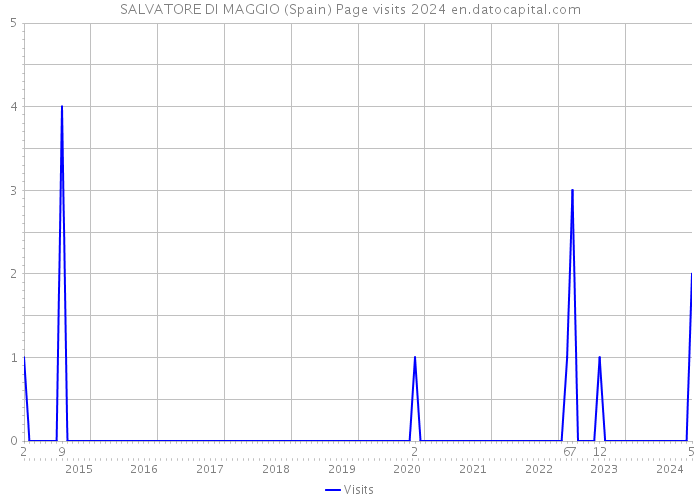 SALVATORE DI MAGGIO (Spain) Page visits 2024 