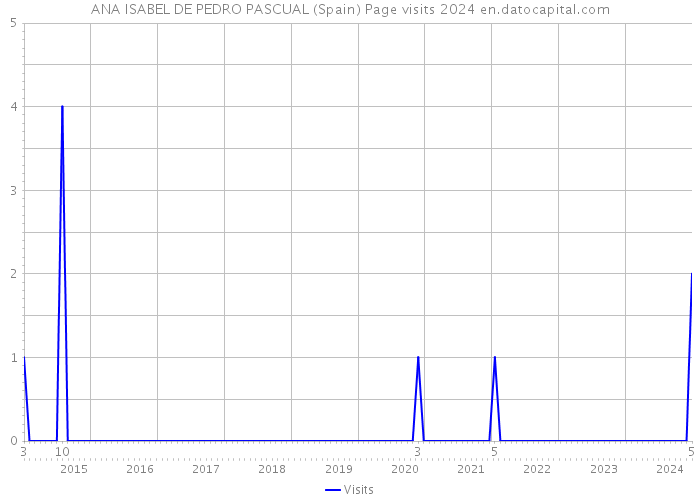 ANA ISABEL DE PEDRO PASCUAL (Spain) Page visits 2024 