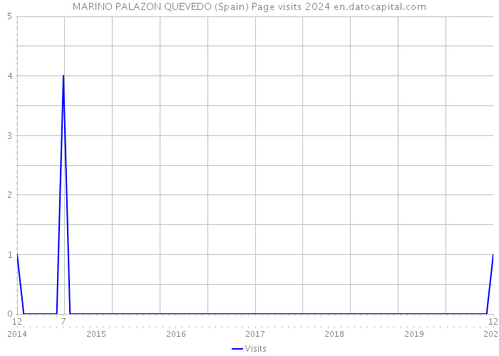 MARINO PALAZON QUEVEDO (Spain) Page visits 2024 