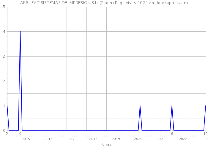 ARRUFAT SISTEMAS DE IMPRESION S.L. (Spain) Page visits 2024 