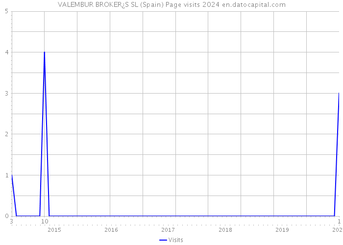 VALEMBUR BROKER¿S SL (Spain) Page visits 2024 