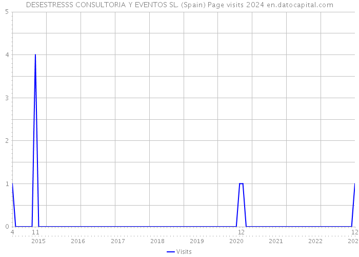 DESESTRESSS CONSULTORIA Y EVENTOS SL. (Spain) Page visits 2024 