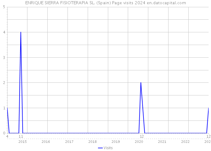 ENRIQUE SIERRA FISIOTERAPIA SL. (Spain) Page visits 2024 