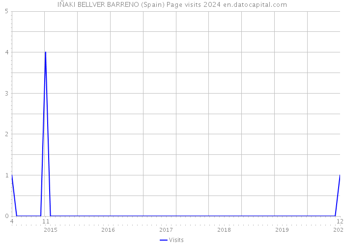 IÑAKI BELLVER BARRENO (Spain) Page visits 2024 