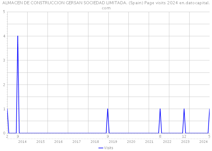 ALMACEN DE CONSTRUCCION GERSAN SOCIEDAD LIMITADA. (Spain) Page visits 2024 