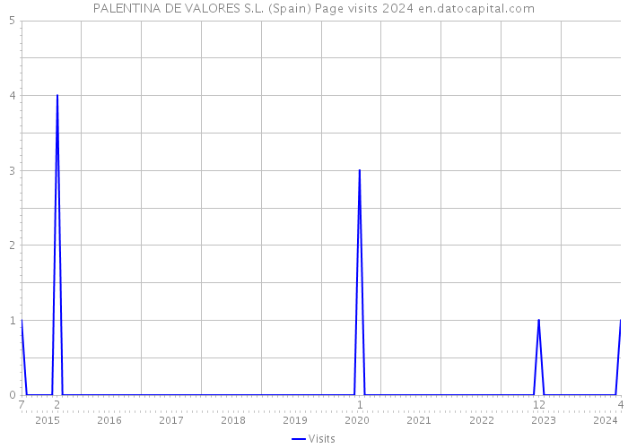 PALENTINA DE VALORES S.L. (Spain) Page visits 2024 