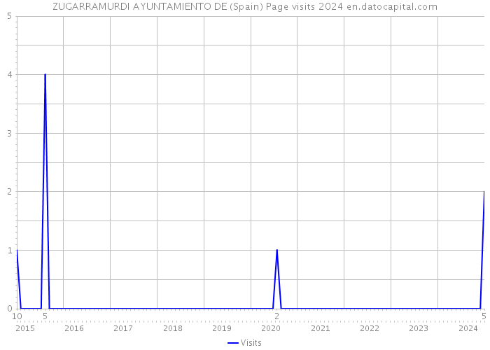 ZUGARRAMURDI AYUNTAMIENTO DE (Spain) Page visits 2024 