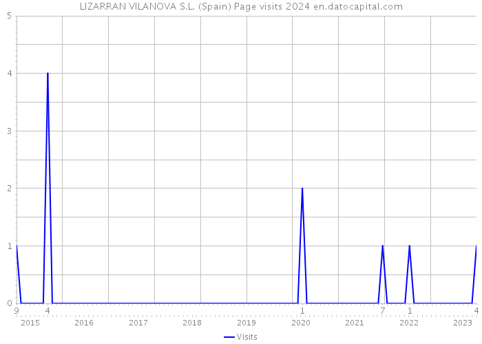 LIZARRAN VILANOVA S.L. (Spain) Page visits 2024 