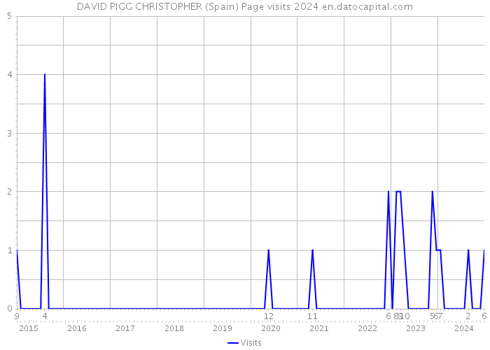DAVID PIGG CHRISTOPHER (Spain) Page visits 2024 