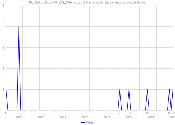 NICOLAS GUERRA ZALDUA (Spain) Page visits 2024 