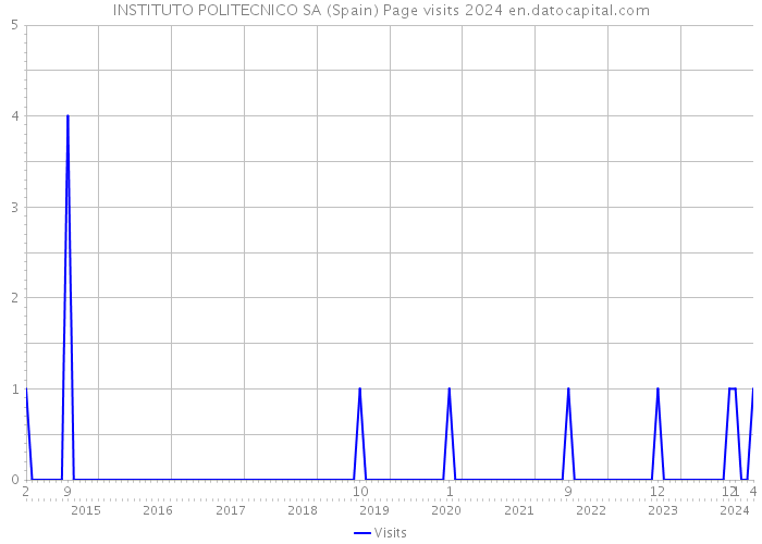 INSTITUTO POLITECNICO SA (Spain) Page visits 2024 