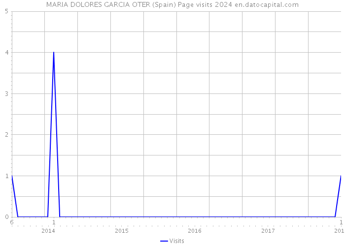 MARIA DOLORES GARCIA OTER (Spain) Page visits 2024 