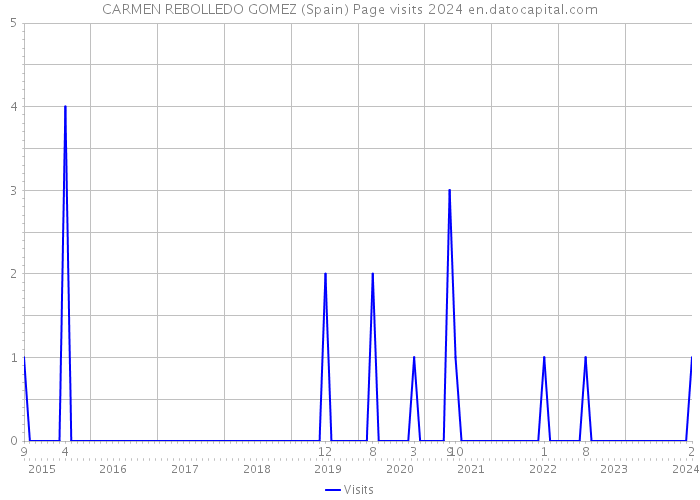 CARMEN REBOLLEDO GOMEZ (Spain) Page visits 2024 