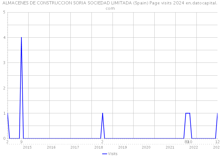 ALMACENES DE CONSTRUCCION SORIA SOCIEDAD LIMITADA (Spain) Page visits 2024 