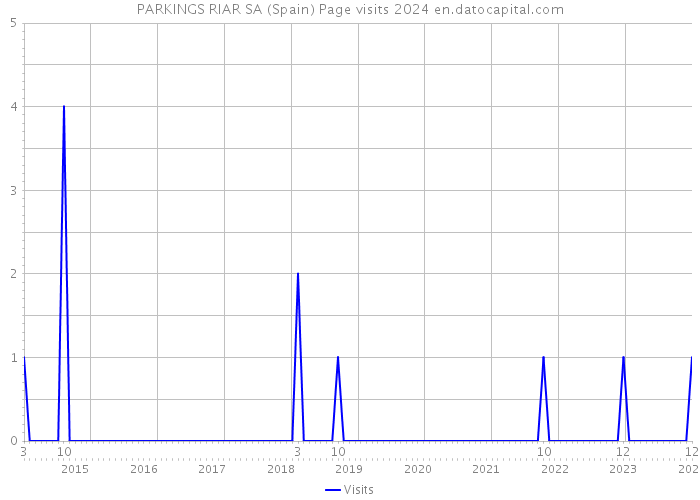 PARKINGS RIAR SA (Spain) Page visits 2024 