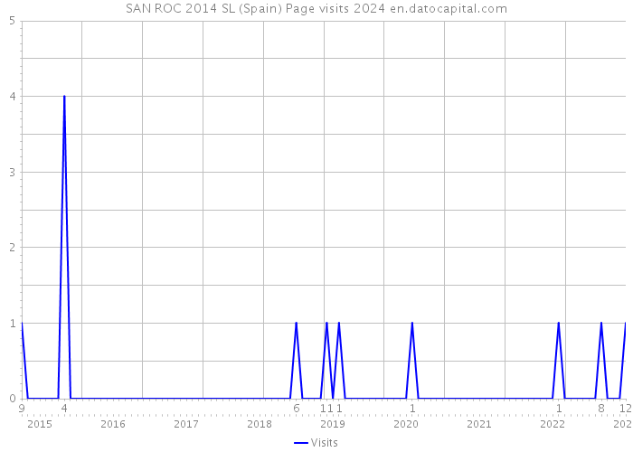 SAN ROC 2014 SL (Spain) Page visits 2024 