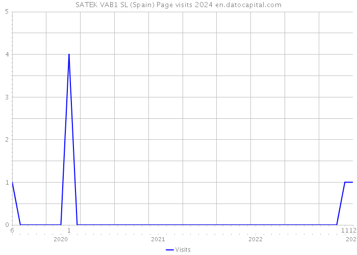 SATEK VAB1 SL (Spain) Page visits 2024 