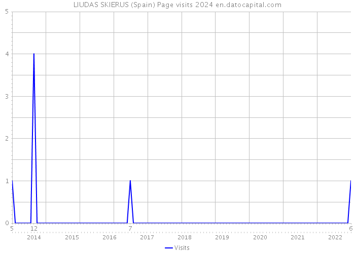 LIUDAS SKIERUS (Spain) Page visits 2024 