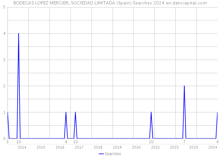 BODEGAS LOPEZ MERCIER, SOCIEDAD LIMITADA (Spain) Searches 2024 