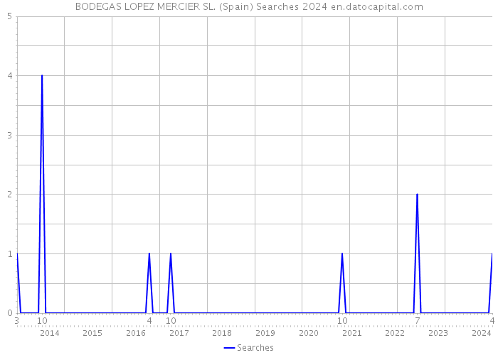 BODEGAS LOPEZ MERCIER SL. (Spain) Searches 2024 