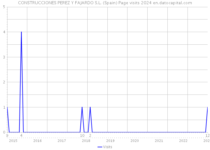 CONSTRUCCIONES PEREZ Y FAJARDO S.L. (Spain) Page visits 2024 