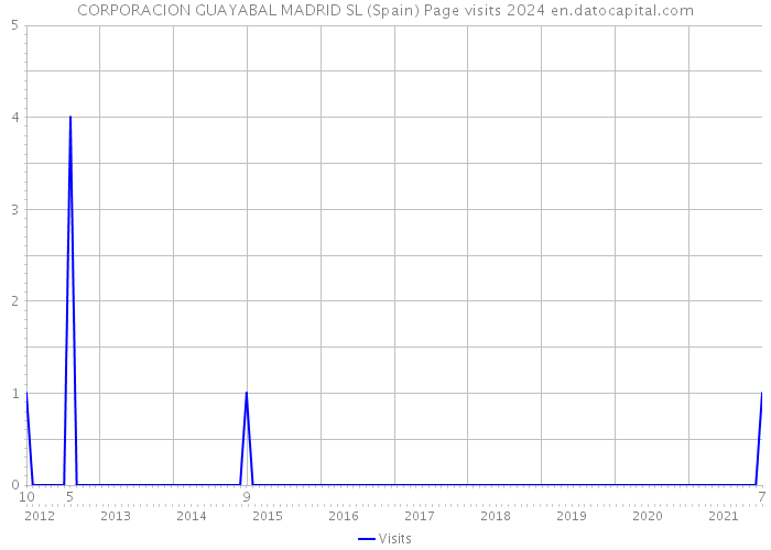 CORPORACION GUAYABAL MADRID SL (Spain) Page visits 2024 