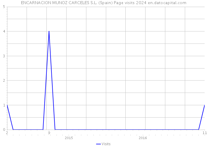 ENCARNACION MUNOZ CARCELES S.L. (Spain) Page visits 2024 