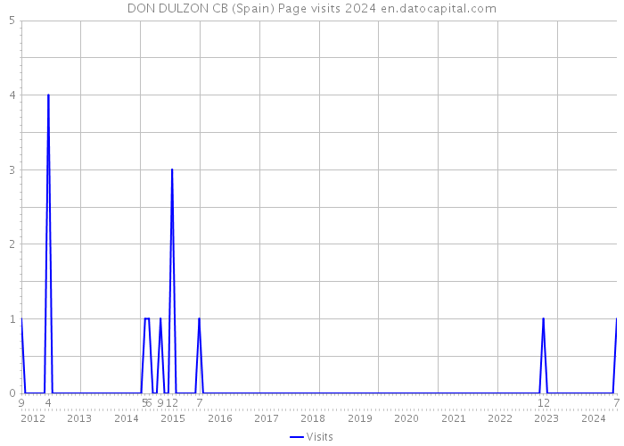 DON DULZON CB (Spain) Page visits 2024 