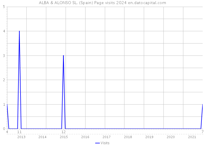ALBA & ALONSO SL. (Spain) Page visits 2024 