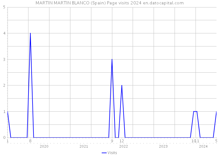 MARTIN MARTIN BLANCO (Spain) Page visits 2024 