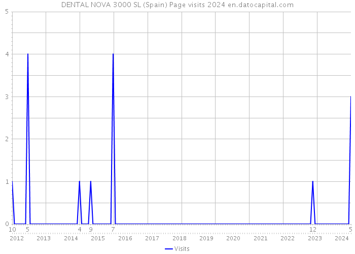 DENTAL NOVA 3000 SL (Spain) Page visits 2024 