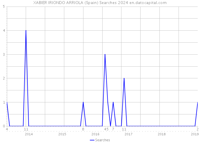 XABIER IRIONDO ARRIOLA (Spain) Searches 2024 
