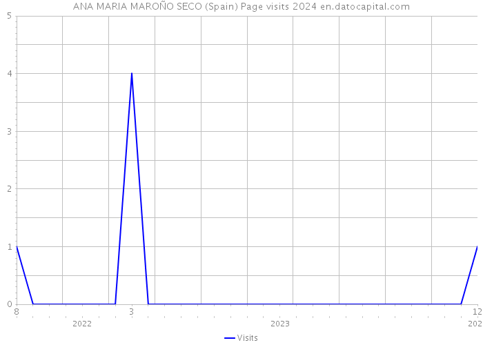 ANA MARIA MAROÑO SECO (Spain) Page visits 2024 