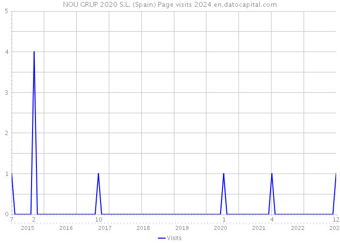 NOU GRUP 2020 S.L. (Spain) Page visits 2024 