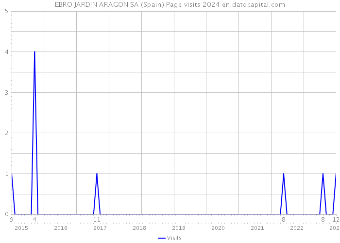 EBRO JARDIN ARAGON SA (Spain) Page visits 2024 